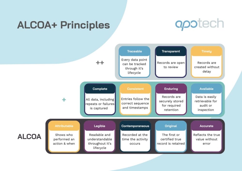 Apotech ALCOA+ principles diagram